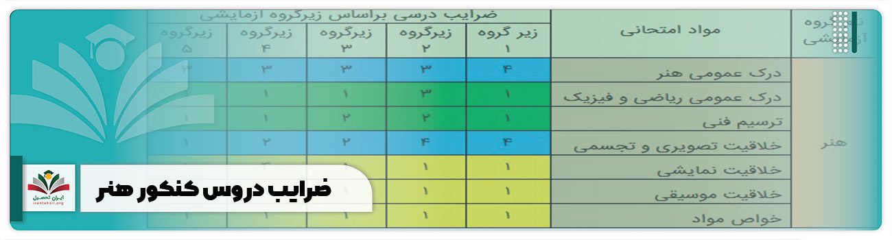 ضرایب دروس کنکور هنر
