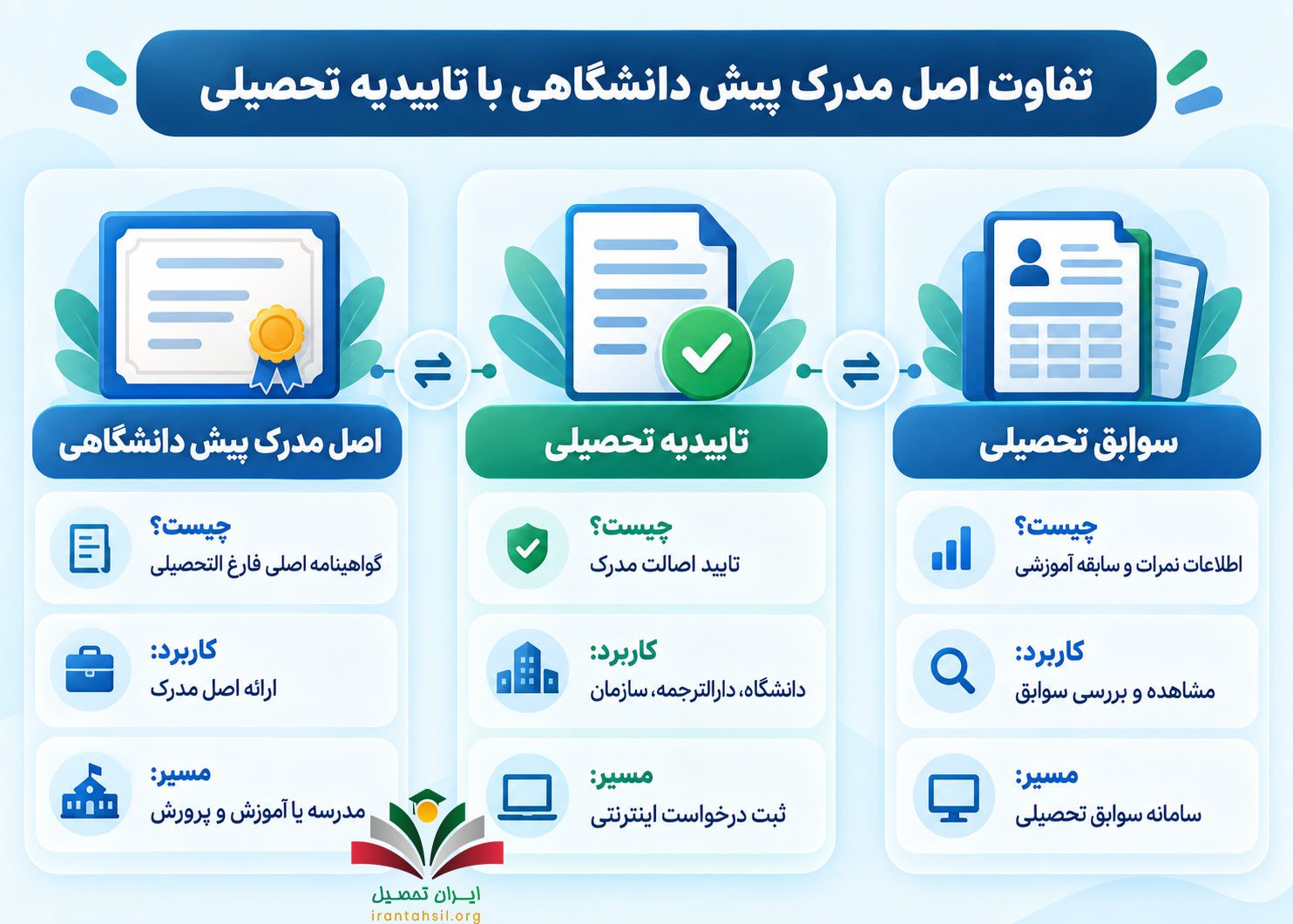 تفاوت اصل مدرک پیش دانشگاهی با تاییدیه تحصیلی