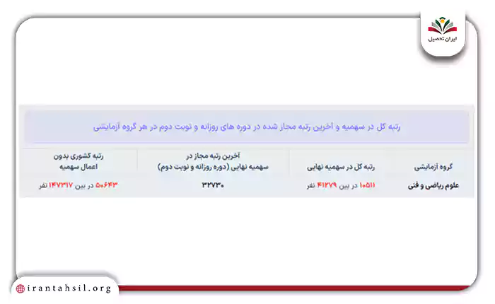 رتبه کشوری بدون اعمال سهمیه