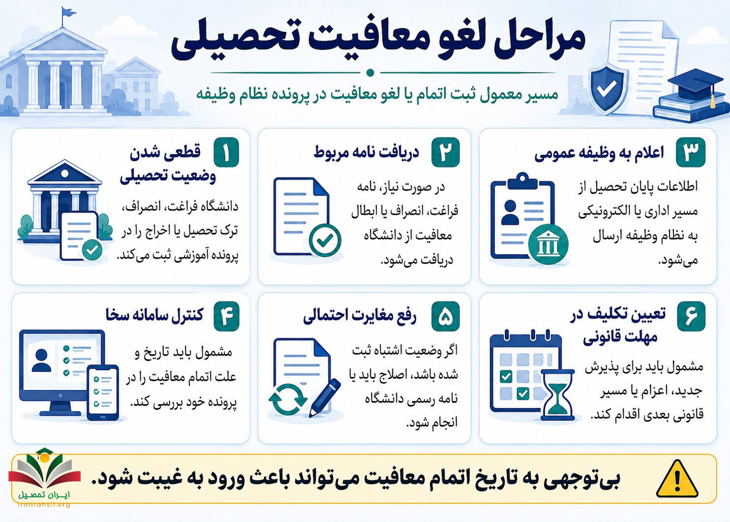 مراحل لغو معافیت تحصیلی