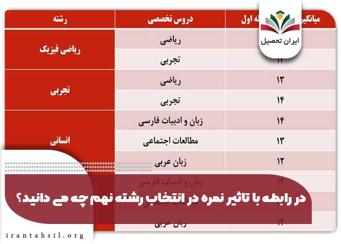 در رابطه با تاثیر نمره در انتخاب رشته نهم چه می دانید؟