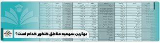بهترین سهمیه مناطق کنکور کدام است؟