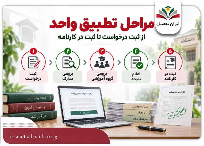 مراحل تطبیق واحد
