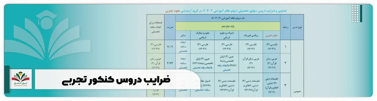 ضرایب دروس کنکور تجربی