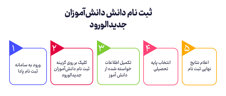 ثبت‌نام دانش دانش‌آموزان جدیدالورود