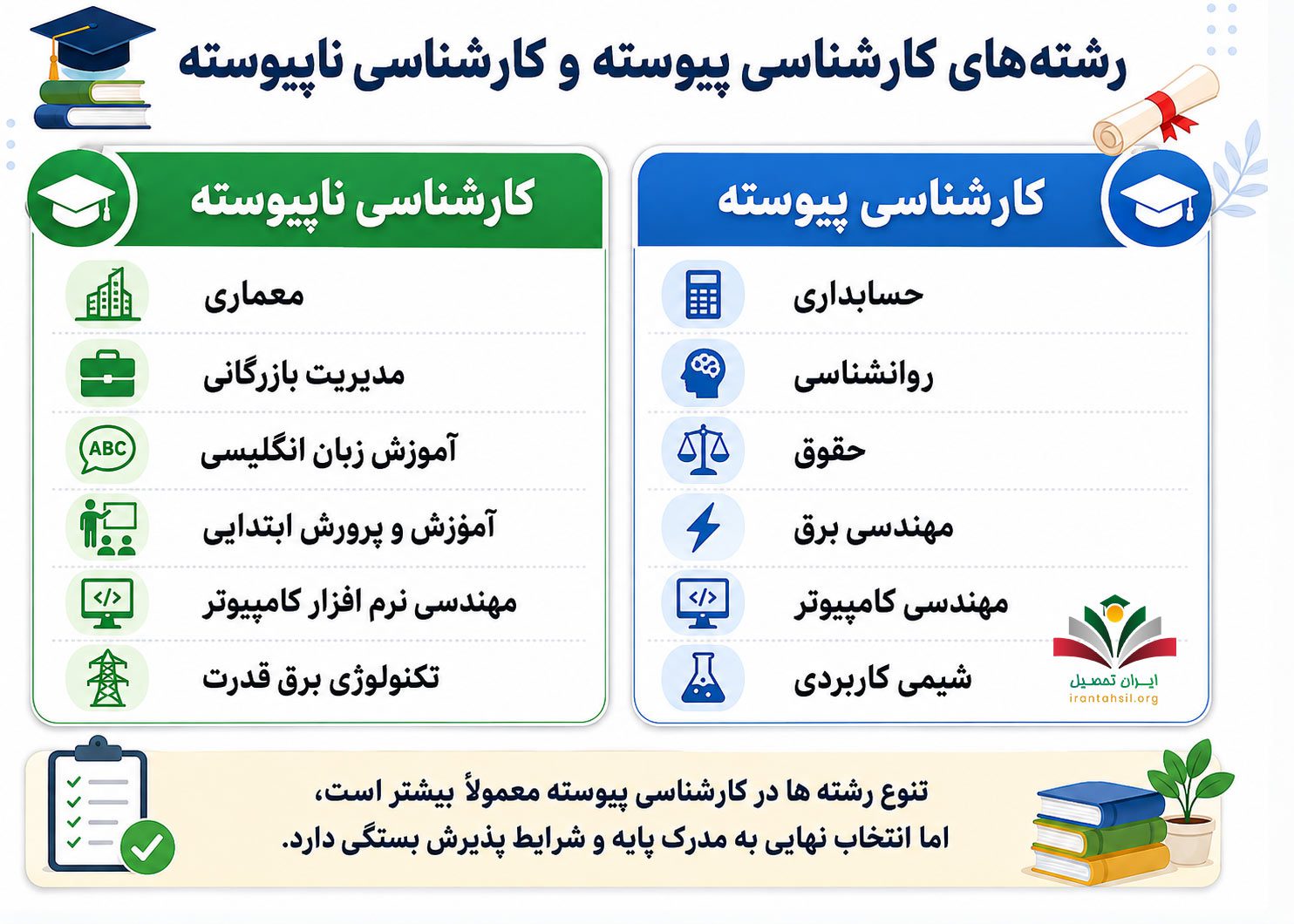 رشته های کارشناسی پیوسته و کارشناسی ناپیوسته
