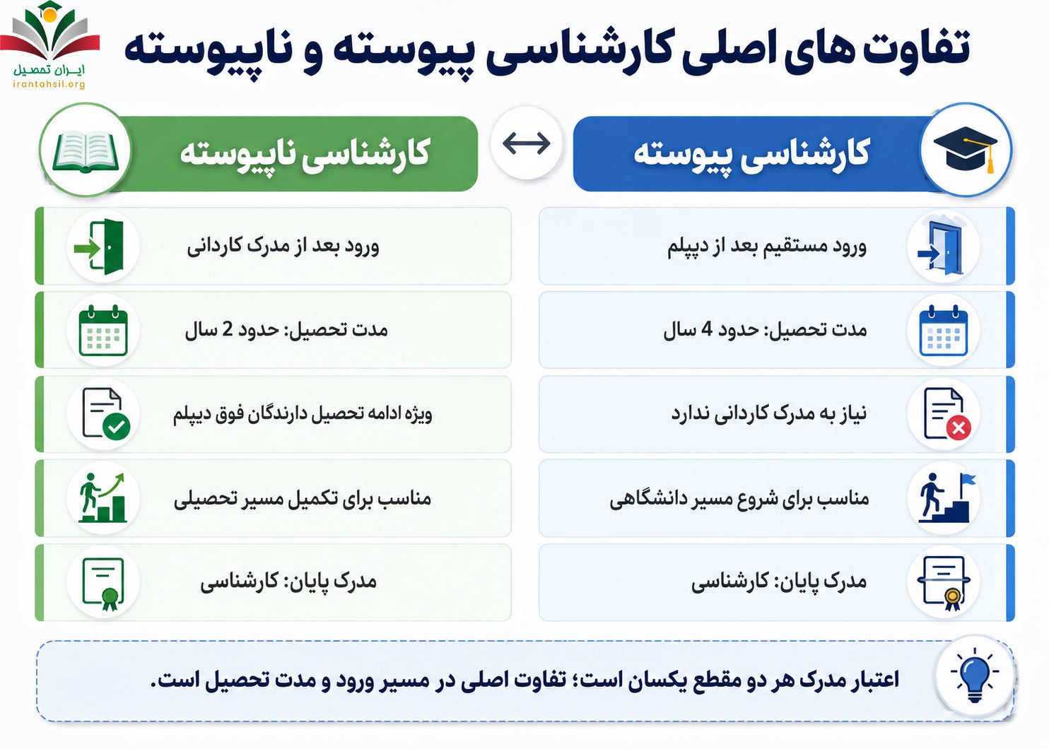 فرق کارشناسی پیوسته و ناپیوسته