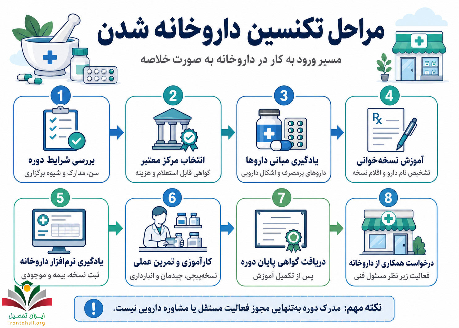 مراحل تکنسین داروخانه شدن