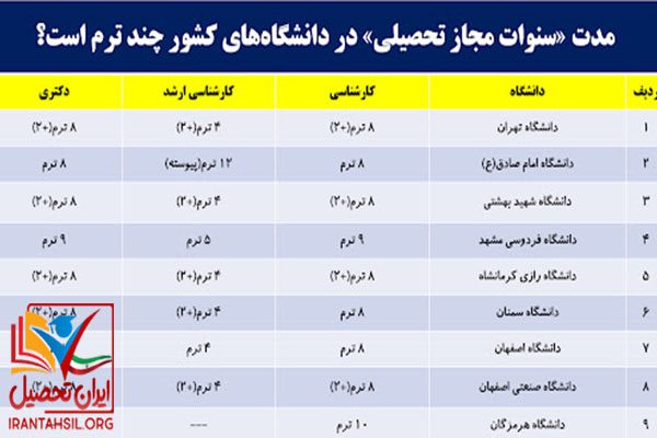 حداکثر مدت مجاز تحصیل کارشناسی ارشد