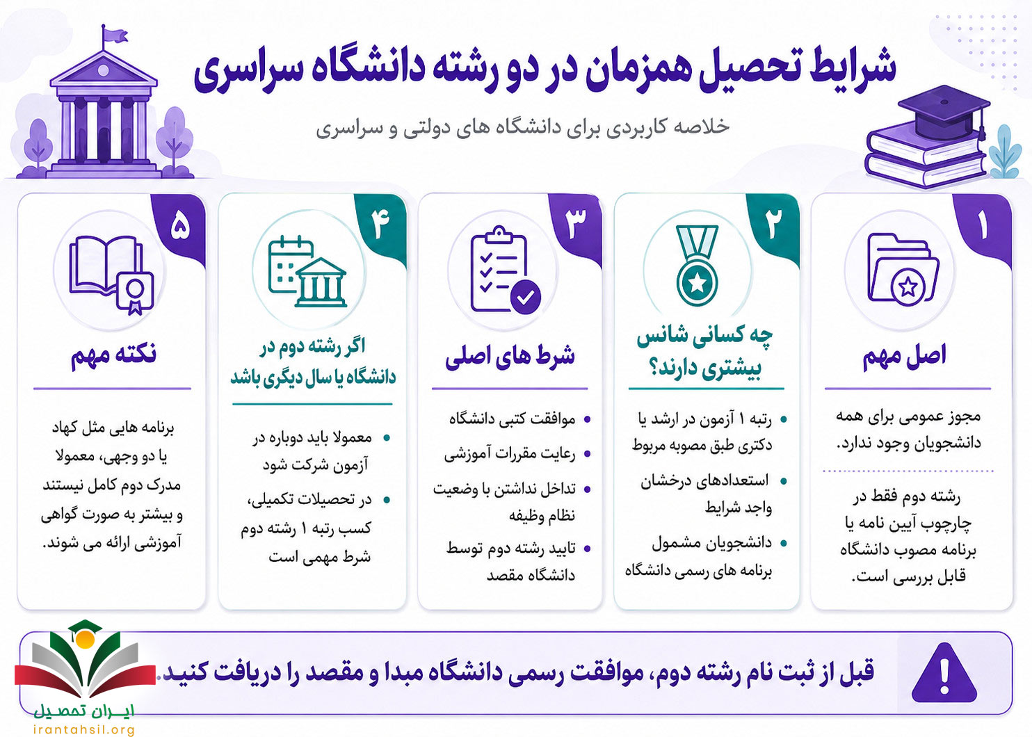 شرایط تحصیل همزمان در دو رشته دانشگاه سراسری