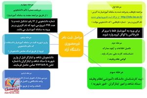 مراحل ثبت نان غیرحضوری در سامانه آموزشیار دانشگاه آزاد