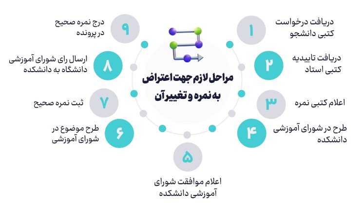مراحل لازم جهت اعتراض به نمره و تغییر آن