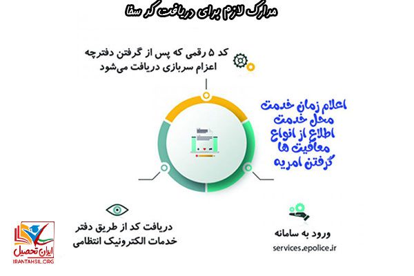 نکاتی در مورد مدارک لازم برای دریافت کد سخا