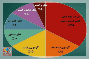 هدایت تحصیلی