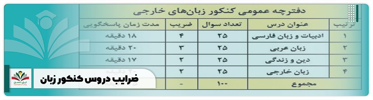ضرایب دروس کنکور زبان