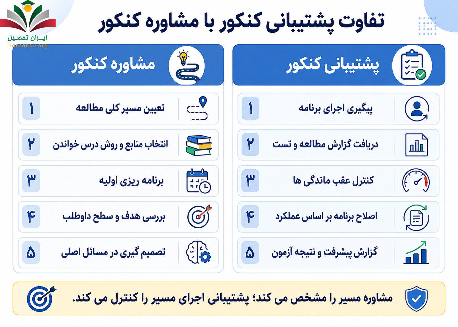تفاوت پشتیبانی کنکور با مشاوره کنکور