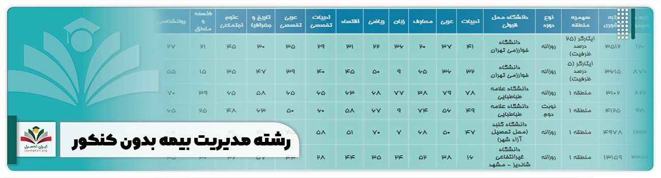 رشته مدیریت بیمه بدون کنکور