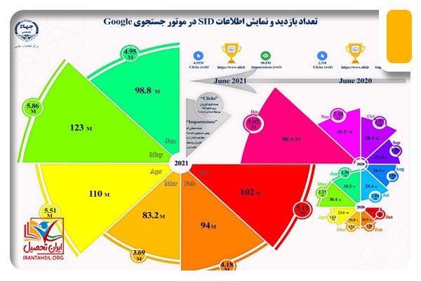 تعداد بازدید SID در گوگل