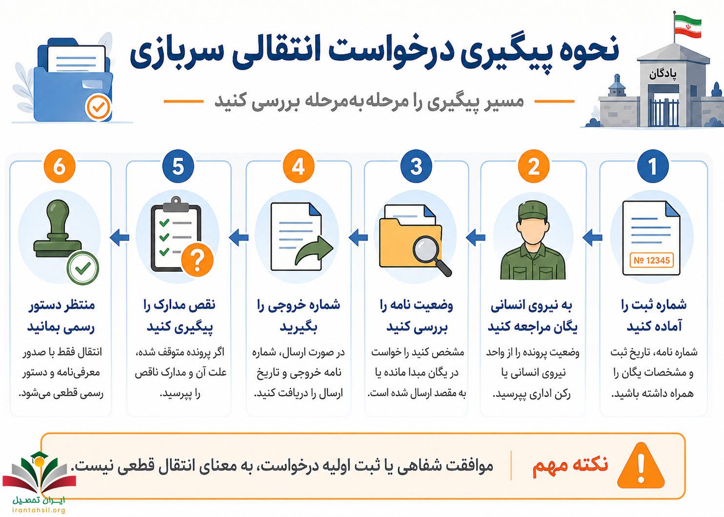 نحوه پیگیری درخواست انتقالی سربازی