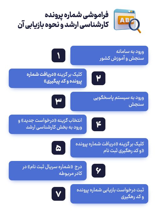 فراموشی شماره پرونده کارشناسی ارشد و نحوه بازیابی آن
