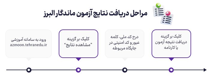 اعلام نتایج آزمون دبیرستان ماندگار البرز