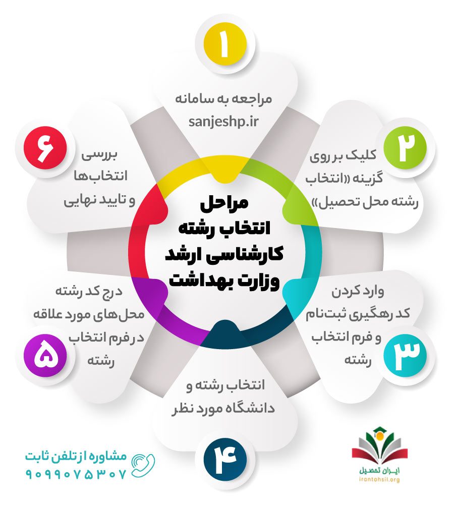مراحل انتخاب رشته کارشناسی ارشد وزارت بهداشت