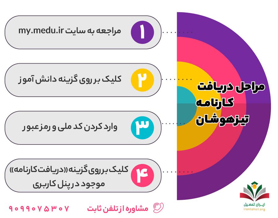 مراحل دریافت کارنامه تیزهوشان