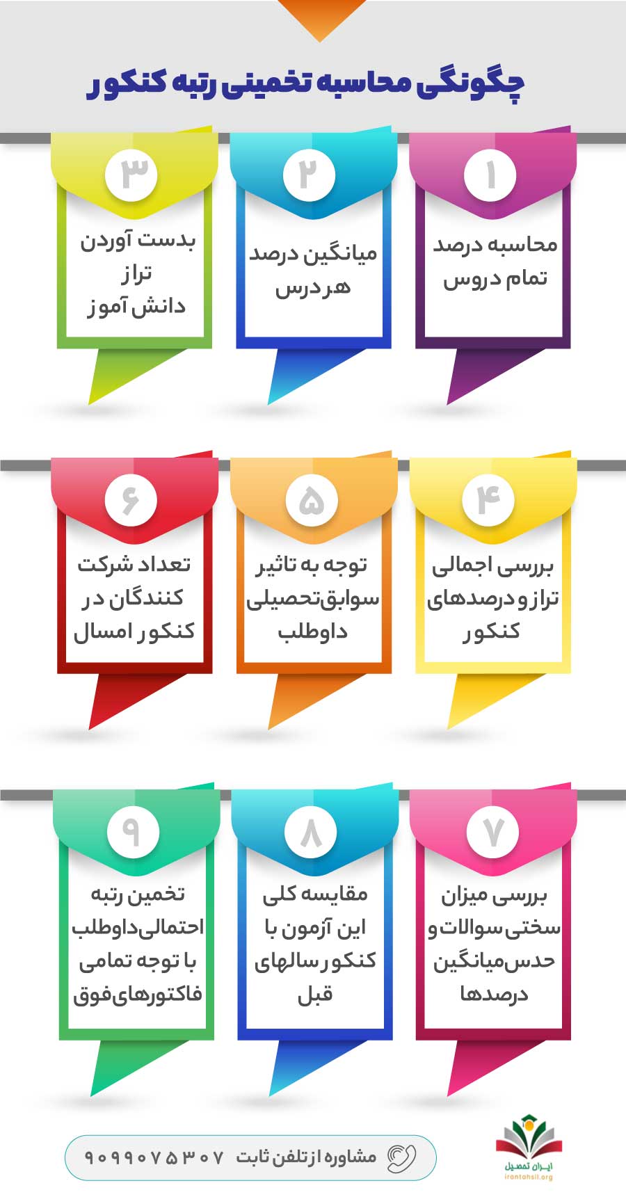 چگونگی محاسبه تخمینی رتبه کنکور