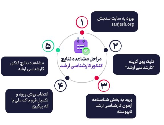 مراحل مشاهده نتایج کنکور کارشناسی ارشد