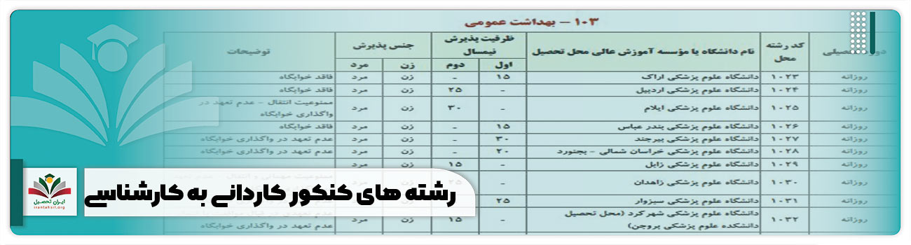 رشته های کنکور کاردانی به کارشناسی