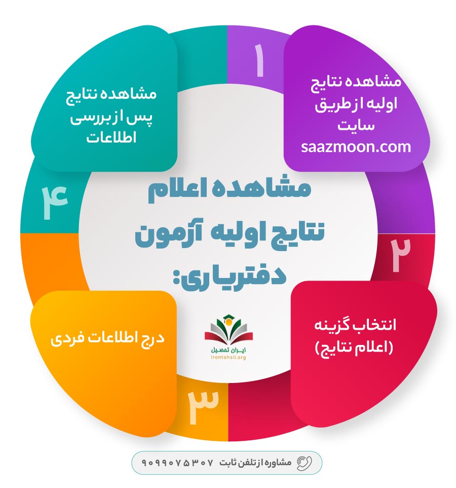 مشاهده اعلام نتایج اولیه آزمون دفتریاری
