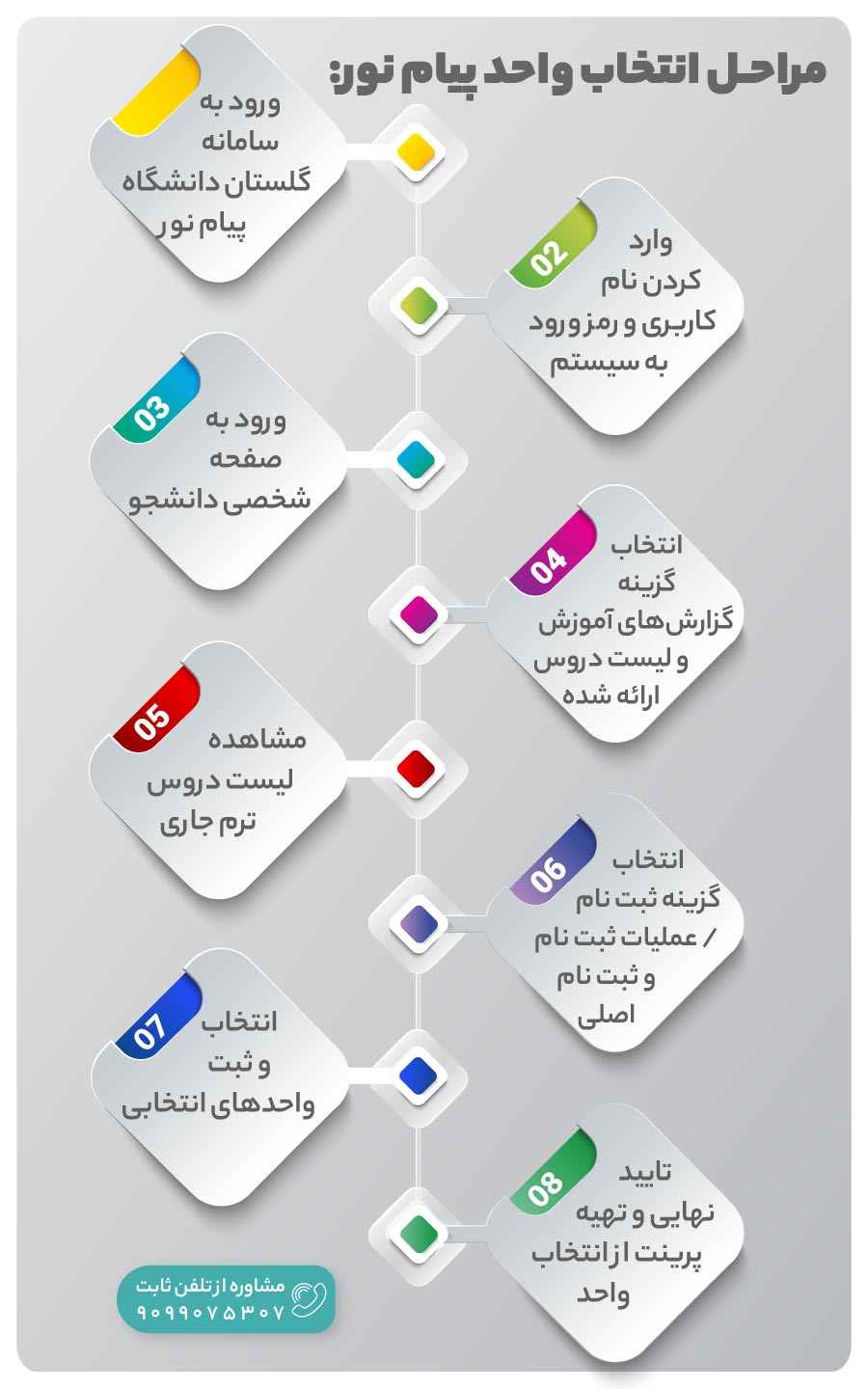 مراحل انتخاب واحد پیام نور