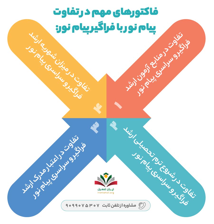 فاکتورهای مهم در تفاوت پیام نور با فراگیر پیام نور