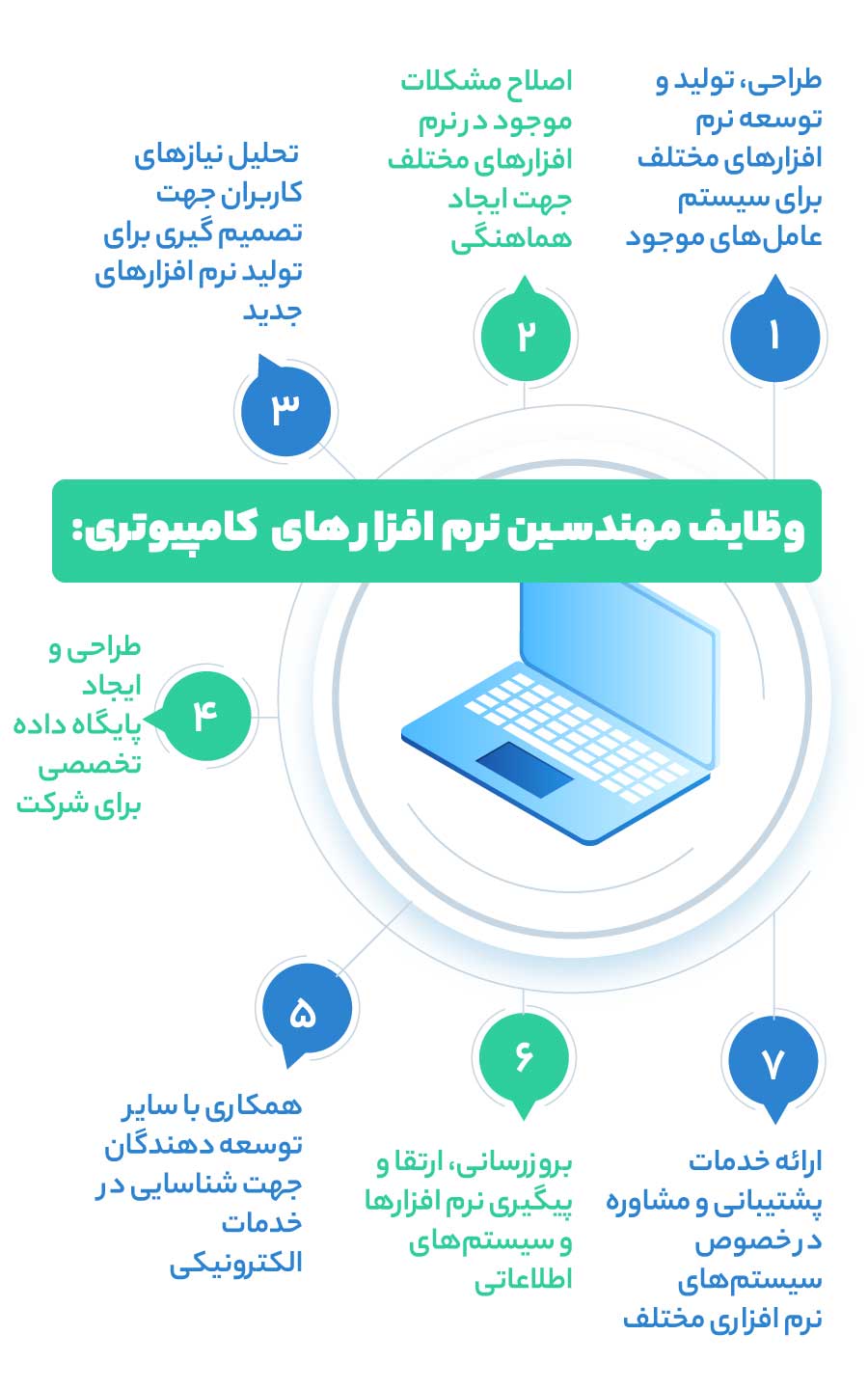 وظایف مهندسین نرم افزار های کامپیوتری