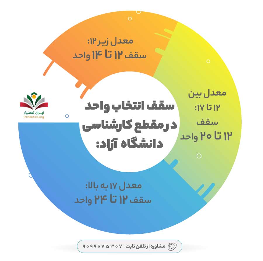 سقف انتخاب واحد در دانشگاه آزاد