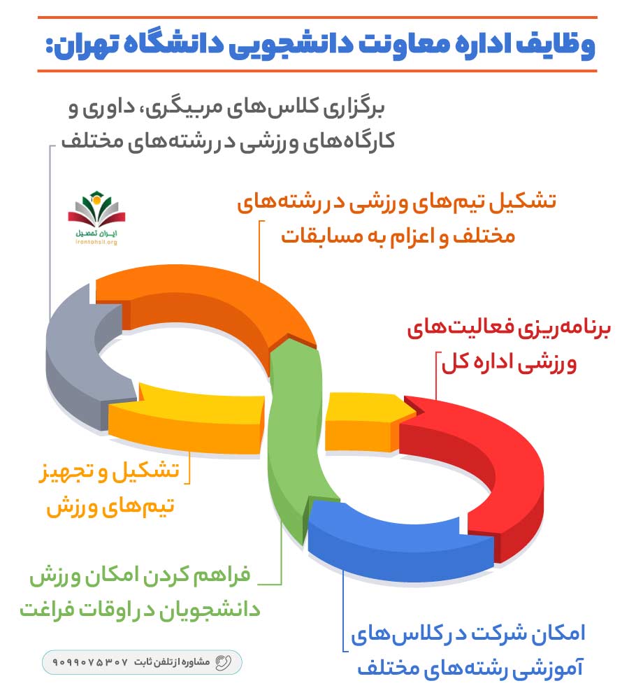 وظایف اداره معاونت دانشجویی دانشگاه تهران