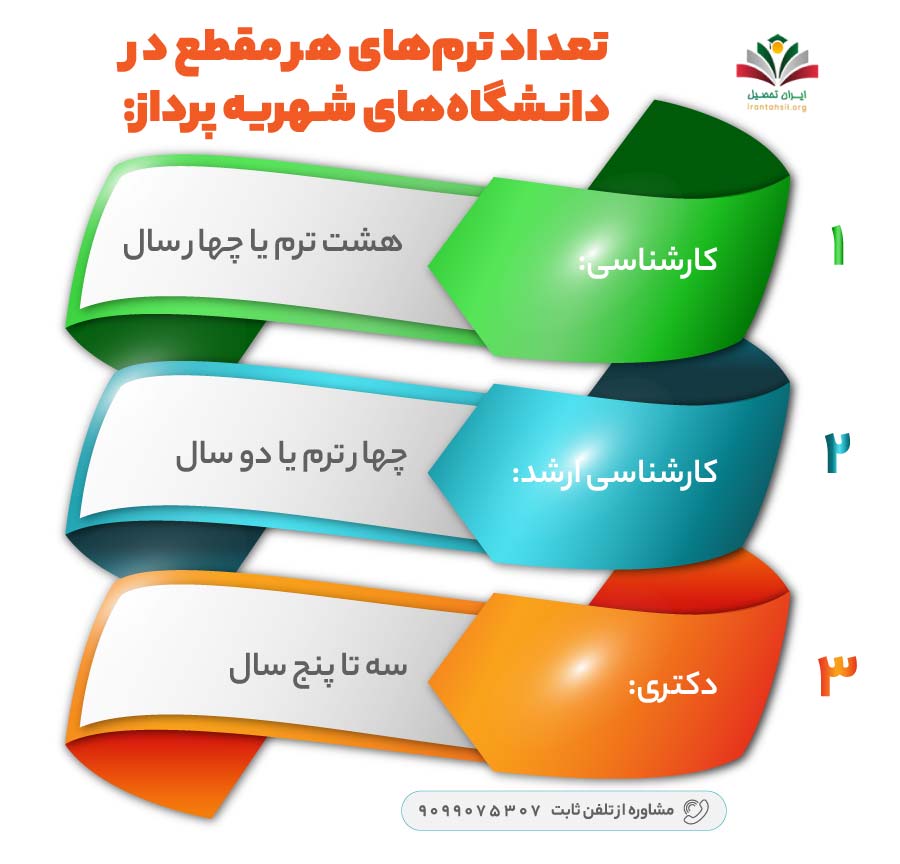 تعداد ترمهای هر مقطع در دانشگاههای شهریه پرداز