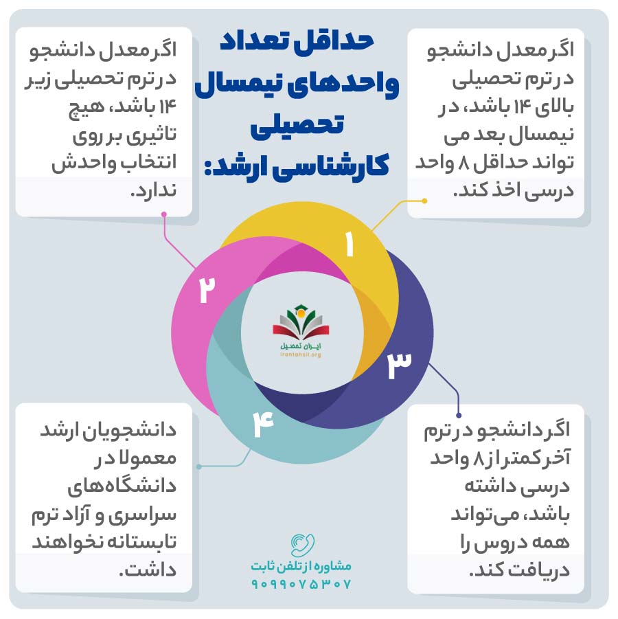 کارشناسی ارشد چند واحد است