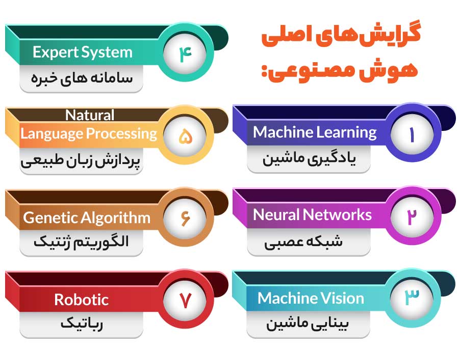 گرایشهای اصلی هوش مصنوعی