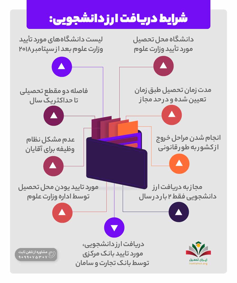 شرایط دریافت ارز دانشجویی