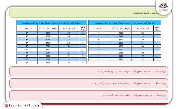 نمونه کارنامه دکتری سهمیه ایثارگران