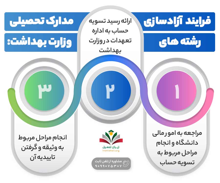 فرایند آزادسازی مدارک تحصیلی رشته های وزارت بهداشت