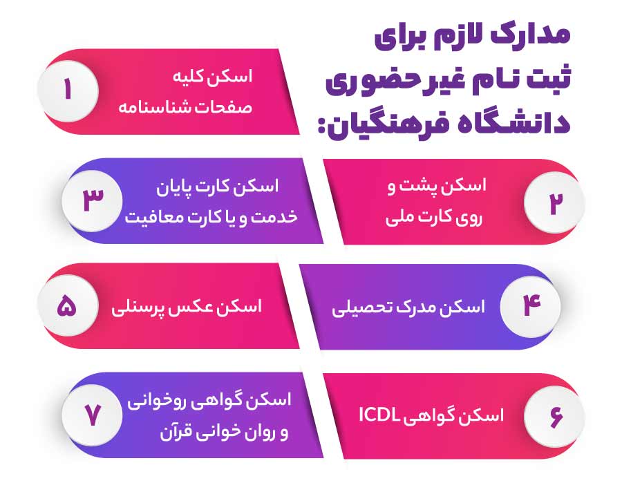 مدارک لازم برای ثبت نام غیر حضوری دانشگاه فرهنگیان