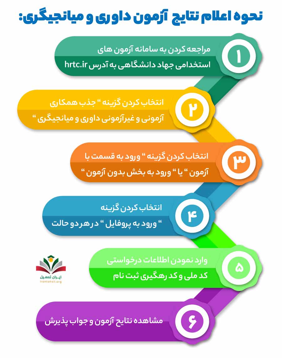 نحوه اعلام نتایج آزمون داوری و میانجیگری