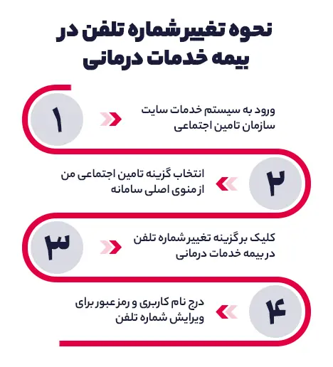 تغییر شماره تلفن در بیمه خدمات درمانی