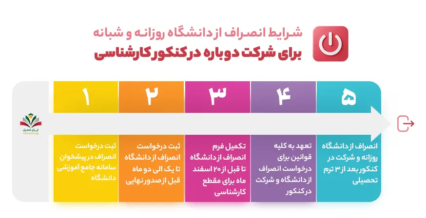 شرایط انصراف از دانشگاه روزانه و شبانه برای شرکت دوباره در کنکور کارشناسی