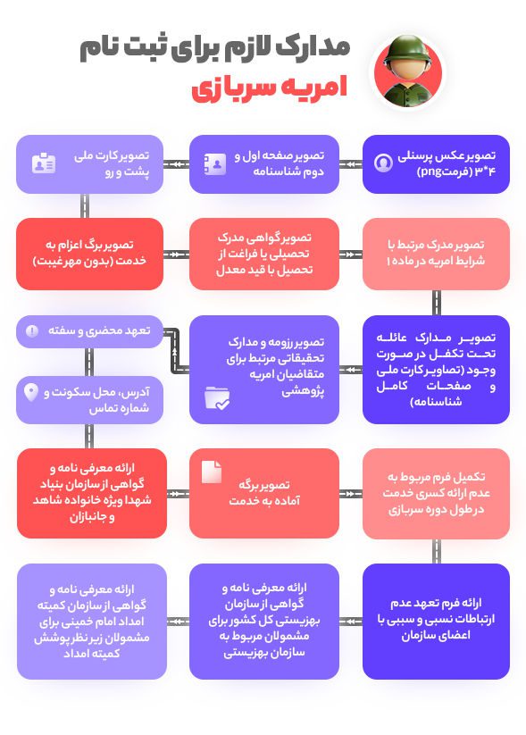 مدارک لازم برای ثبت نام امریه سربازی
