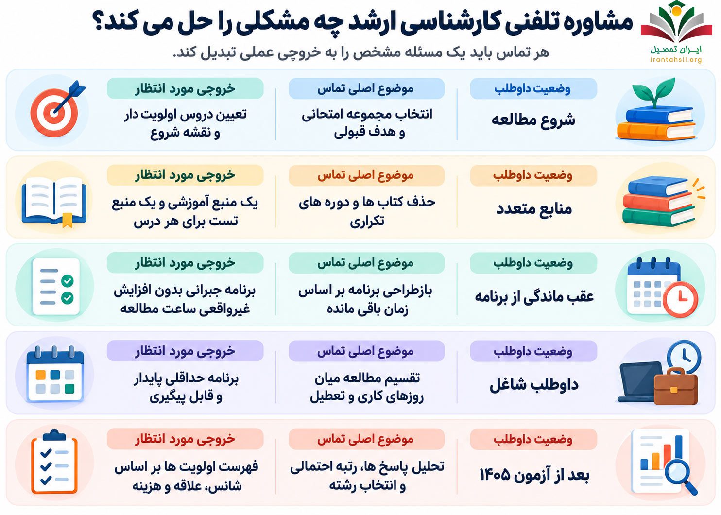 مشاوره تلفنی کارشناسی ارشد چه مشکلی را حل می کند؟