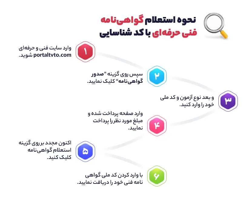 استعلام گواهینامه فنی حرفه ای