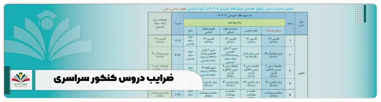 ضرایب دروس کنکور سراسری